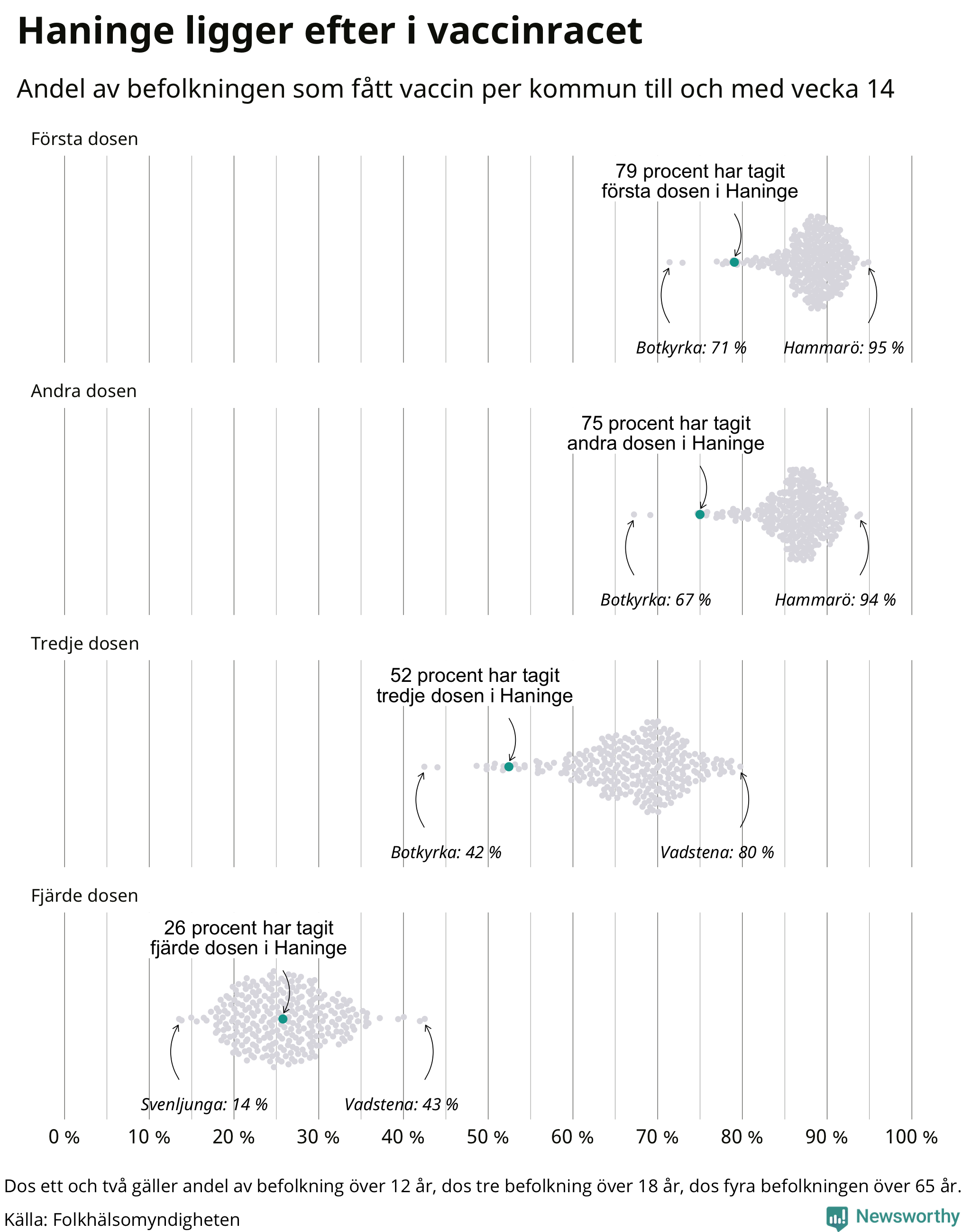 Andel vaccinerade i kommunerna